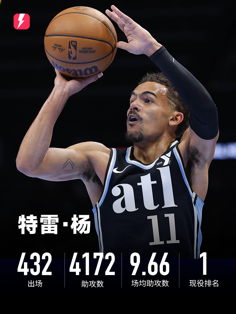 🥇特雷·杨常规赛生涯场均9.66助攻，NBA历史第三&amp;现役球员第一